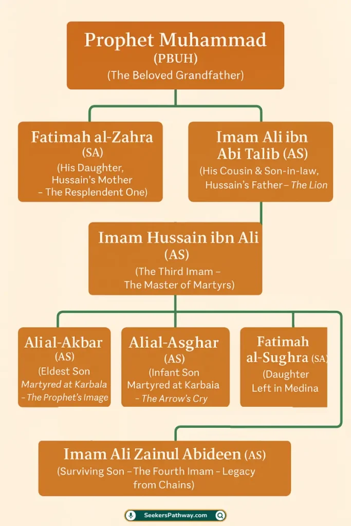Muharram 2025 Dates, Meaning, History, Ashura & Hussain (AS) Imam Hussain Family Tree